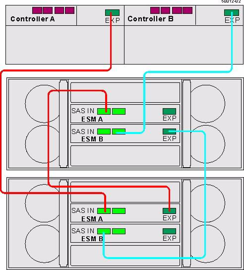 Figure 24 One E5424 Controller-Drive Tray or E5412 Controller-Drive Tray and Two DE6600 Drive Trays The following figure shows how the cabling pattern can be continued for additional drive trays