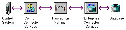 Collecting FactoryTalk Historian Classic Data Chapter 3 A data point is a specific data location or register in the control system that is made available to FactoryTalk Transaction Manager