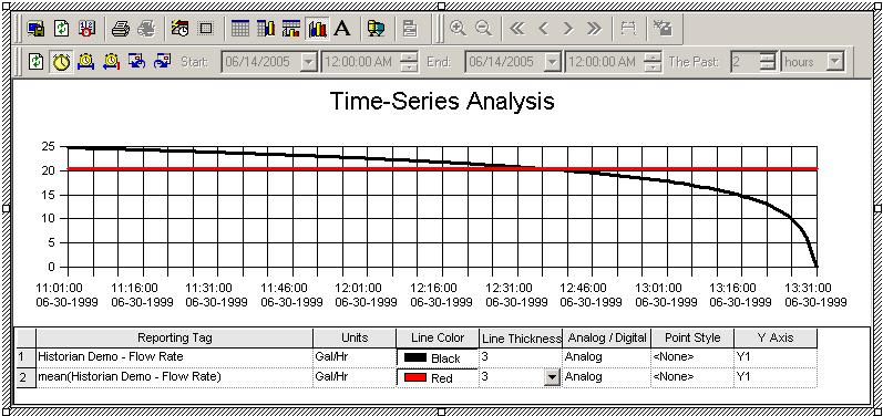 Analyzing FactoryTalk Historian Classic Data Chapter 4 When you save your report, the settings that you specified on the Time Selection toolbar during report authoring will be saved with the chart.
