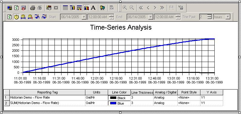 Chapter 4 Analyzing FactoryTalk Historian Classic Data You will notice that the Y1 axis is shown to the left of the chart and the Y2 axis is shown to the right of the chart and that the value ranges