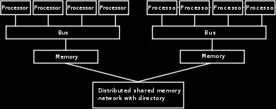 Parallel computing - memory and communications Non-Uniform Memory Access