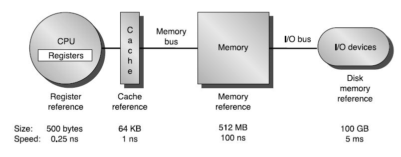 Giving the Illusion of Unlimited, Fast Memory: Exploiting Memory Hierarchy Technology SRAM DRAM Magnetic Disk 2008 Cost ($/GB) $2000-$5000 $20-$75 $0.