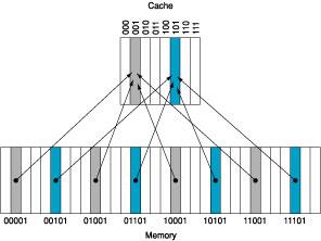 Example: Direct Mapped Cache with 8 Block Frames Each memory block is mapped to one cache entry cache index = (block address) mod (# of cache blocks) e.g.
