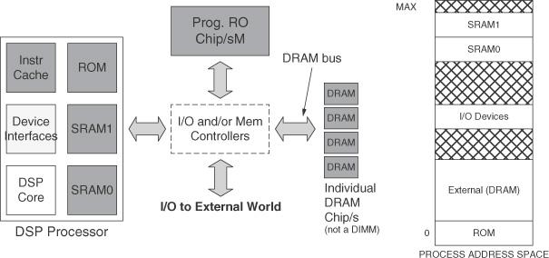 DSP-Style Memory System: Example based on TI TMS320C3x DSP family Source: B. Jacob et al.