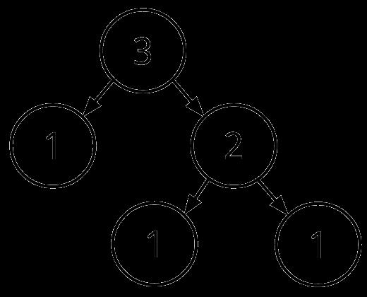 Name: 7 7. (9 points) Game of Thrones This question uses the following tree data abstraction. We have provided an example tree. >>> def tree ( entry, children =[]): >>> tree (3, [.
