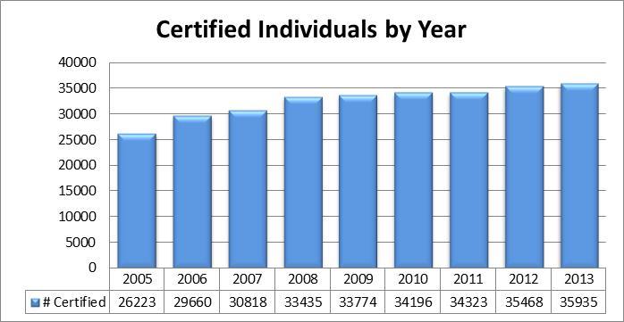 Table 6 Number of Certified Individuals by Type 2013 Month Instructors Instructor Candidates Technicians Total January 2013 1,628 51 33,853 35,532 February 1,638 61 34,155 35,854 March 1,640 60