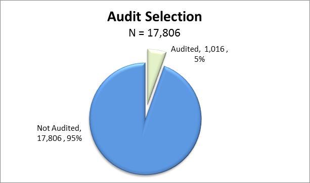 CEU Audits A quality assurance process put in place with the 2007 CEU requirement was the recertification audit.