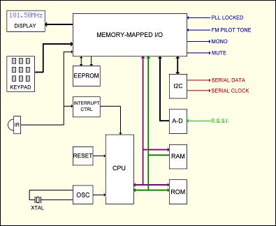 University Embedded C In-line assembly PIC