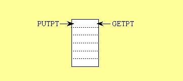FIFO Concept 63 FIFO/Queue operation: Needs two pointers PUTPT and GETPT PUTPT and GETPT in same