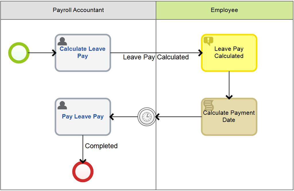 Name it as Leave Pay sub-process. The model of the Leave Pay sub-process will look as follows (Fig. 184)
