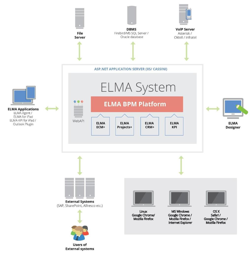 Chapter 1 Installing System You can also use ELMA Designer for a number of other tasks. You need to register your ELMA Designer before starting it. Fig. 1. ELMA architecture Chapter 1.