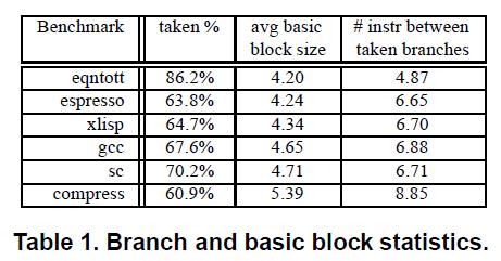 Some Branch Statistics From E. Rotenberg, S. Bennet, and J. Smith, Trace Cache: A Low Latency Approach to High Bandwidth Instruction ing, 29th Annual International Symposium on Microarchitecture, Dec.