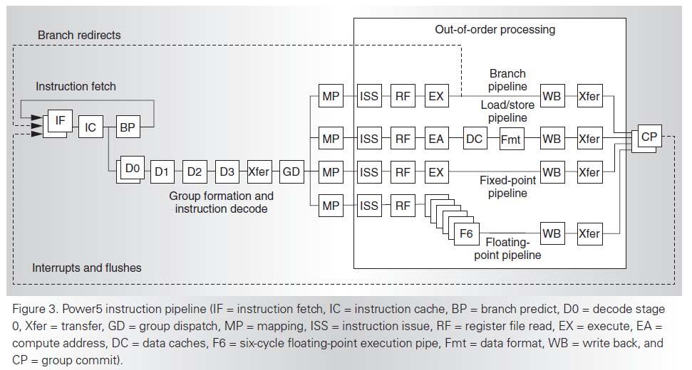 Power5 Execution Pipeline Threads share IF-IC-BP High branch prediction throughput: all branches can be predicted R. Kalla, B. Sinharoy, J.