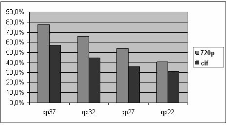 Figure21: Percentage of 4x4 new blocks with equal or less SSD distortion than using standard intra prediction As can be seen, for higher QPs of both resolutions, the percentage that the new block has