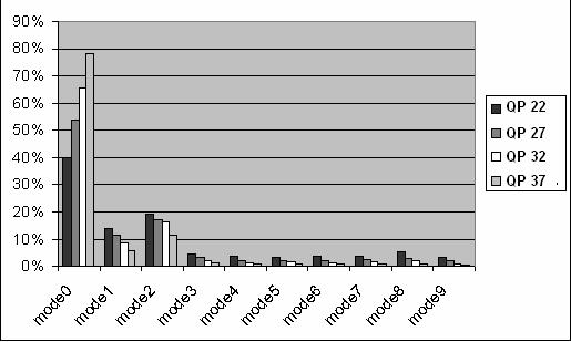 Figure5.2:- Percentage of selection of modes for a 720p sequence crew Figure5.