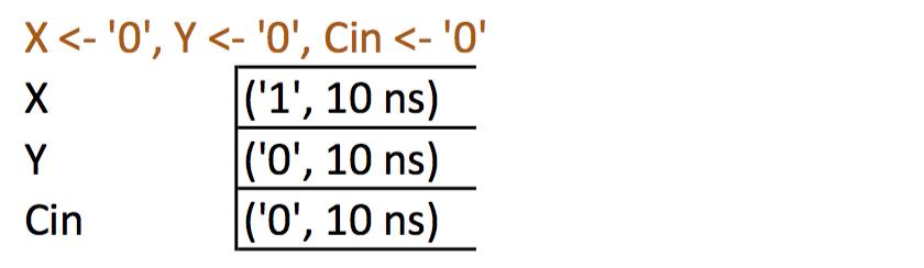 port(x,y,cin : in signal Bit; A,B,C,,C2 : Bit; um,cout : out for F: Bit); full_adder use end full_adder; entity work.