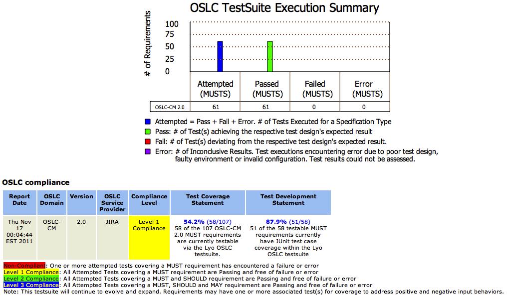 OSLC Test Suite As an OSLC Compliance Assessor