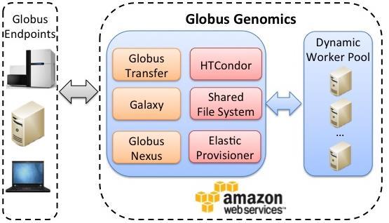 Globus Genomics