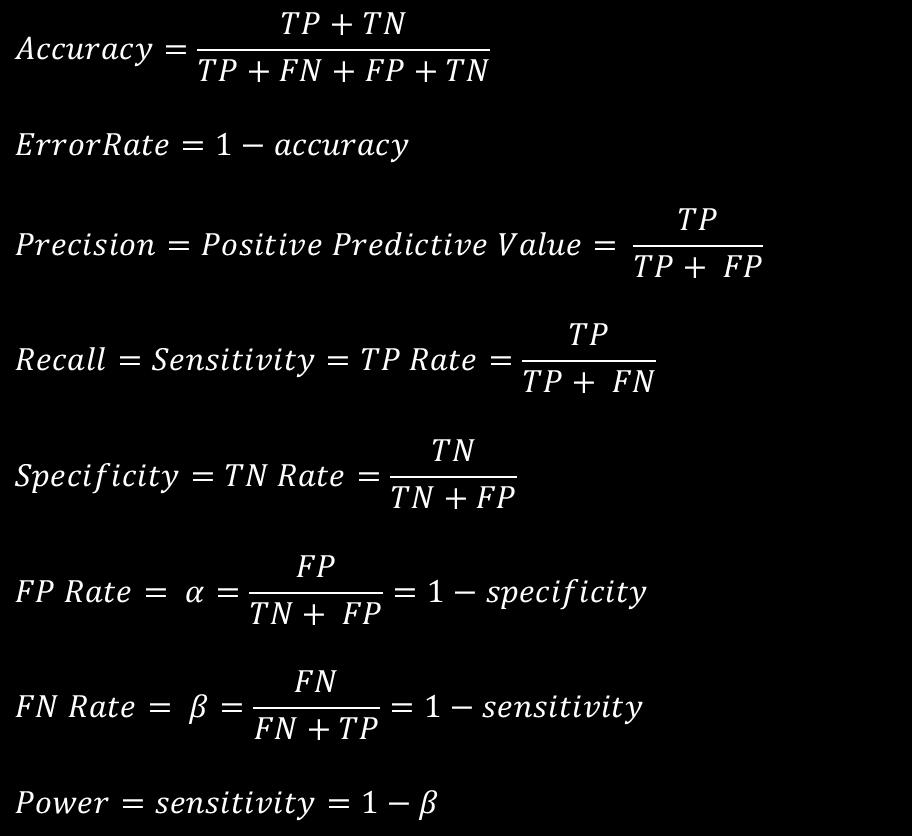 Measures of Classification Performance Yes No Yes TP FN No FP TN α is the probability that we reject the null hypothesis when it is true. This is a Type I error or a false positive (FP).