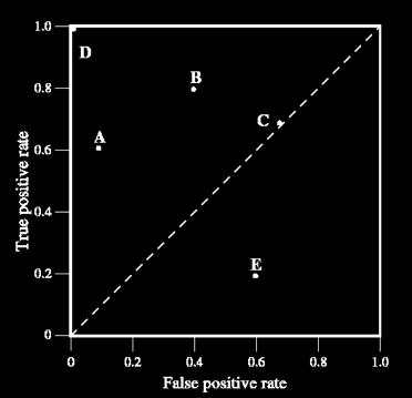 Discrete classifier has single point on ROC plot. Each point a confusion matrix.
