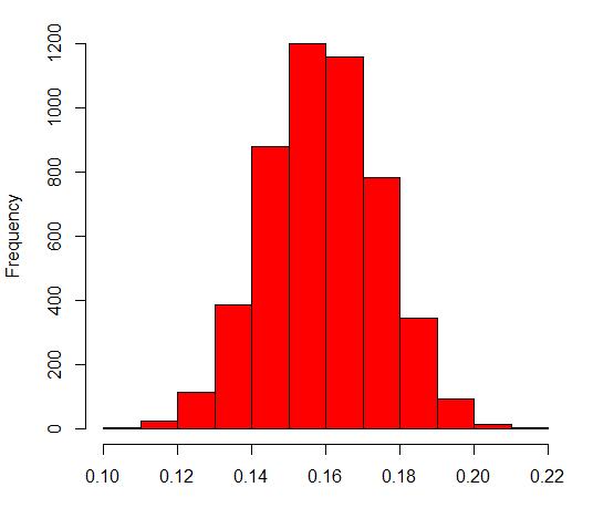 Fig. 13. Histogram for Normal Class Probability Plot in D 0 (The Model Detects the Random Generated Data Records) Fig. 14.