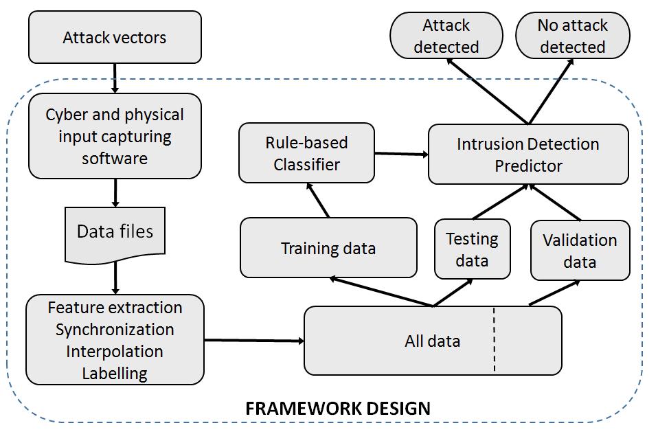 Framework Data preparation: 5 scenarios Cyber & physical data from different sources Feature extraction Synchronization