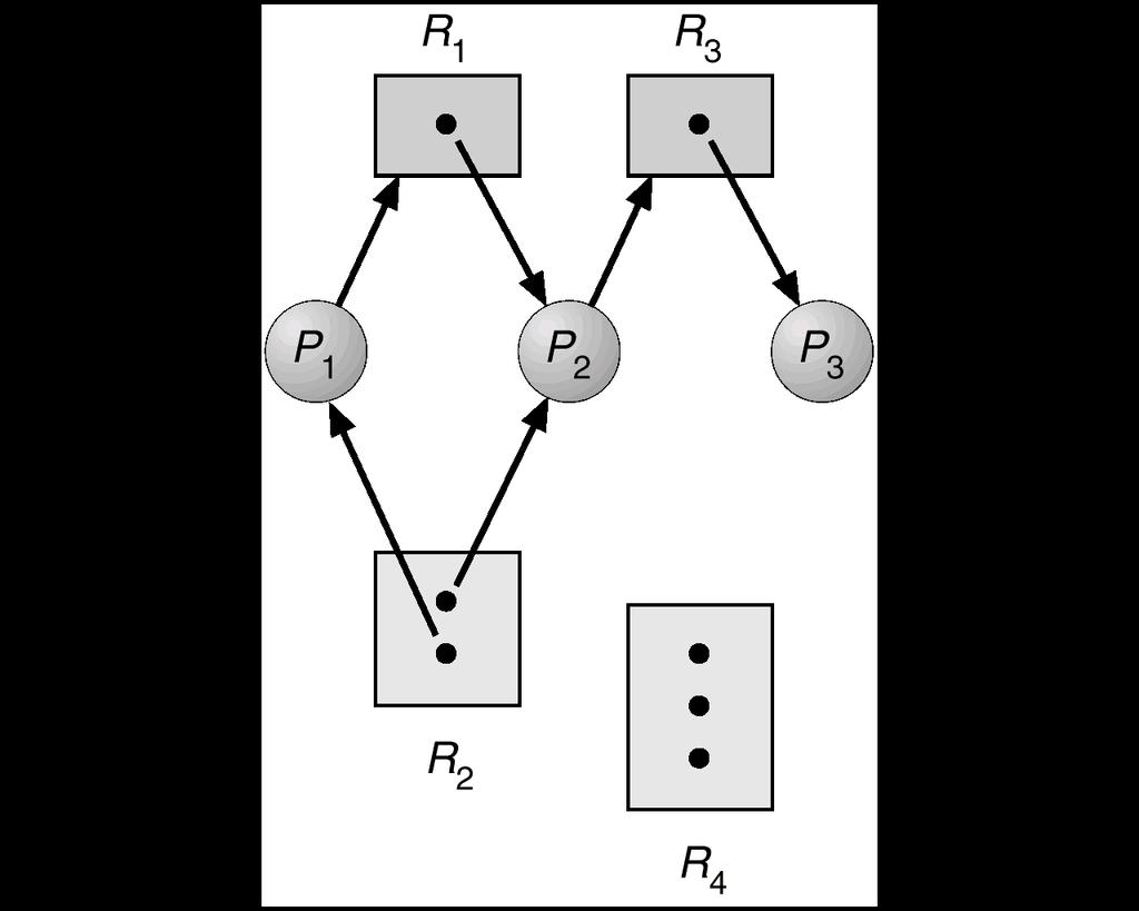Resource Allocation Graph Graph: G=(V,E) Resource Allocation Graph Process The nodes in V can be of two types (partitions): P = {P 1,, P n }, the set consisting of all the processes in the system.