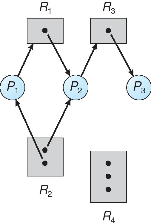 Example of a Resource Allocation Graph 1- The sets P,R,and E P= {P1,P2,P3} R={R1,R2,R3,R4} E={P1 R1, P2 R3,R1 P2, R2 P2, R2 P1, R3 P3} 2- Resource instances One instance of resource type R1 Two