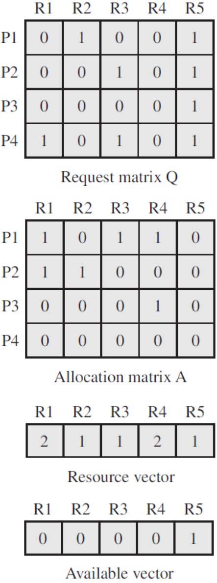 Deadlock Detection Example Mark P4 because P4 has no allocated resources Set W = (0 0 0 0 1) = V Because the 3 rd row of Q is less than or equal to W Mark P3 and update W