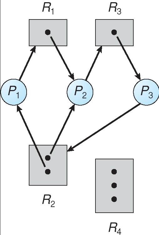 Resource Allocation Graph If the graph contains a cycle, then a deadlock MAY exist! [1] If each resource type has exactly one instance, then a cycle implies that a deadlock has occurred.