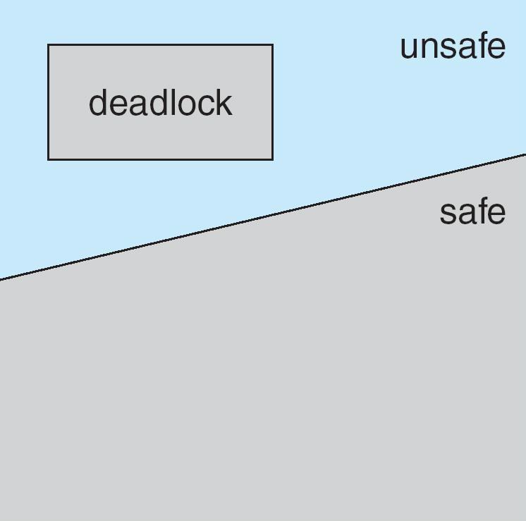 If a system is in safe state no deadlocks.
