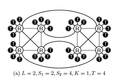 HyperX Topology N dimensions switches in each dimension are fully connected next dimension link to mirrors» L = # dimensions» S n = # of switches in n th dimension» ignore K for now, T= # terminals