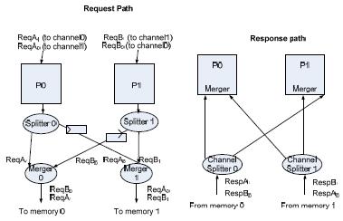 DRAM 1 before request A0. Similarly, request A1 reaches DRAM 0 before request B0. The ordering requirements block the response to request B1 from coming back to P1 before the response of B0.