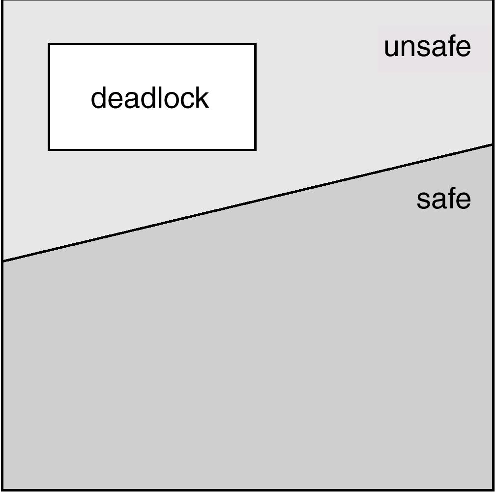 Resource Allocation with Deadlock Avoidance Requires a priori information available. e.g.: each process declares maximum number of resources of each type that it may need (e.g memory/disk pages).