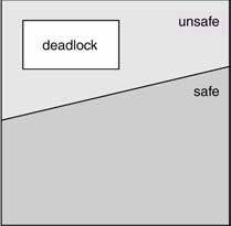 Deadlock Avoidance When a process requests an available resource, system must decide if immediate allocation leaves the system in a safe state.