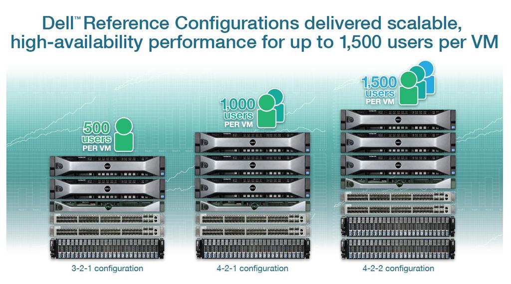 In Principled Technologies labs, our testing showed that these configurations supported up to 500 users per VM for the 3-2-1 configuration, 1,000 users for the 4-2-1 configuration, and 1,500 users