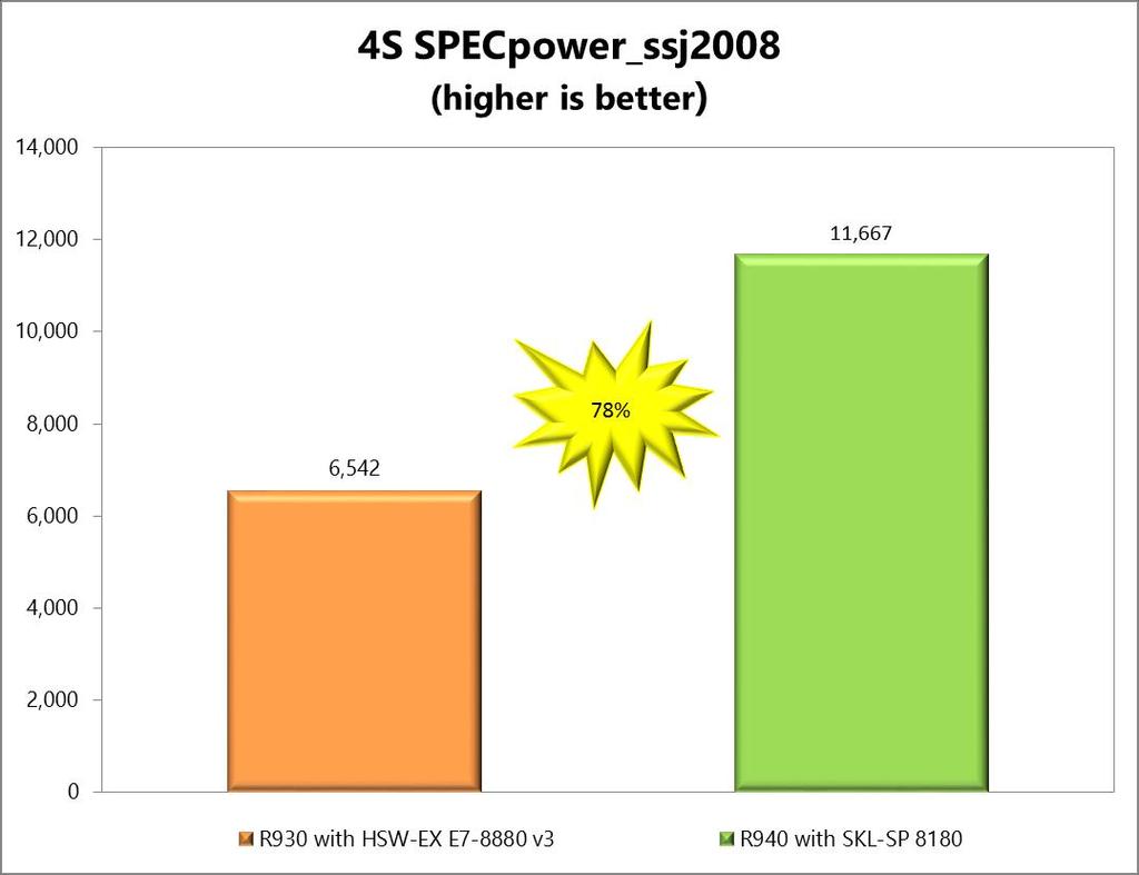 Energy Efficiency SPECpower_ssj2008 is an industry standard benchmark created by the Standard Performance Evaluation Corporation (SPEC ) to measure a server s power and performance across its full