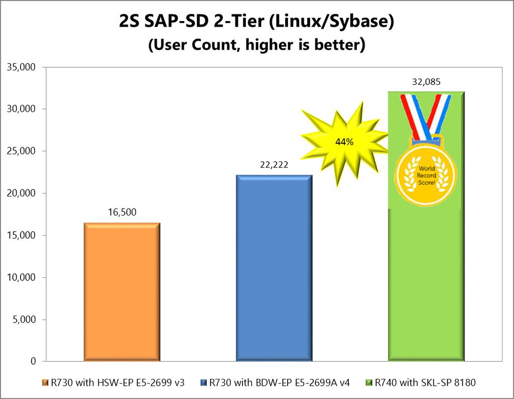 SAP-SD 2-Tier, Linux / Sybase The (Sales and Distribution) benchmark is described on the SAP web site as: The Sales and Distribution (SD) Benchmark covers a sell-from-stock scenario, which includes