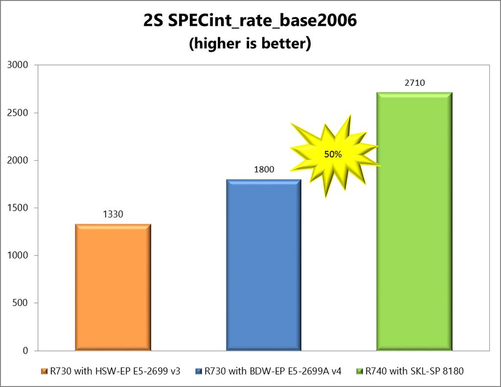Arithmetic performance SPEC CPU2006 integer tests The widely referenced SPEC CPU2006 benchmark is described on SPEC.