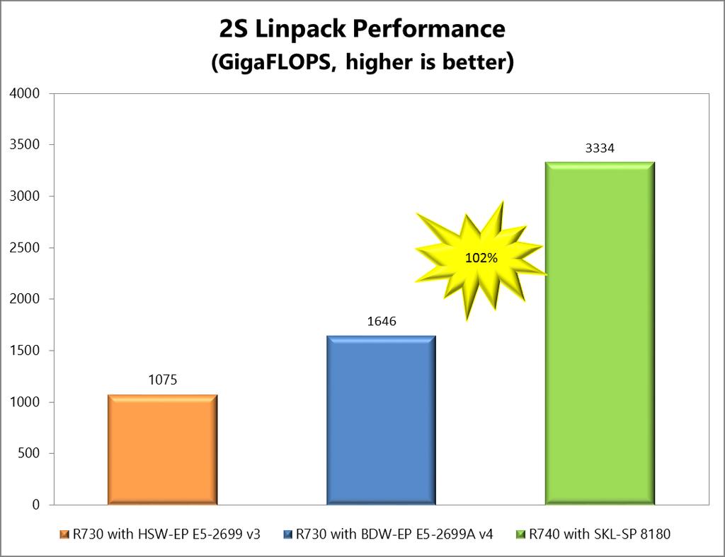 High Performance Computing (HPC) performance tests The widely-available LINPACK benchmark is the standard for illustrating a system s heavy math floating point processing power needed for simulating