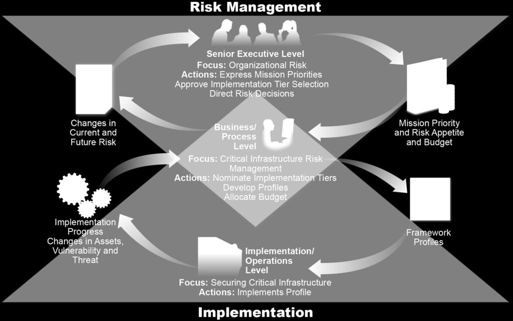 The business/process level uses the information as inputs into the risk management process, and then collaborates with the implementation/operations level to communicate business needs and create a