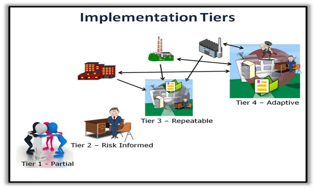 Organizations select an Implementation Tier based on their risk threshold Three attributes of Tiers: - Risk