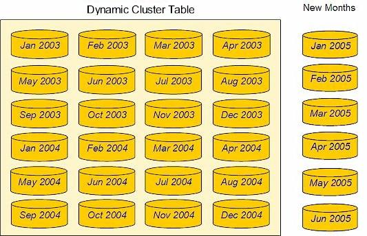 The following code shows the PROC SPDO command syntax that is used to add new tables to an existing dynamic cluster table: PROC SPDO library=domain-name ; cluster add Sales_History mem=sales200501