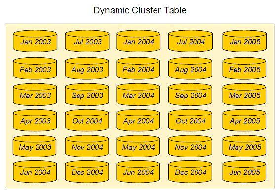 Undoing the dynamic cluster table simply reverts the table back to unbound SPD Server tables.