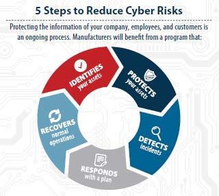 NIST Cybersecurity Framework The NIST Cybersecurity Framework, created thru collaboration between govt.