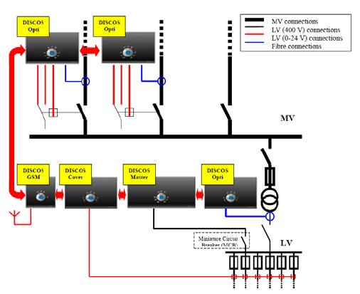 DG & Active Distribution Grids Substation monitoring 150 MV/LV substations Measurements / phase Voltage Current Active & reactive power Fault id.