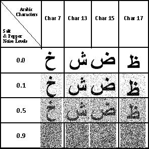 INPUT: Noise free database for the Arabic 28 character images. OUTPUT: Recognition rate of Arabic characters using 11different kernels. 1. Initialize: clear all data from the workspace. 2. Calculate the statistical features of the noise free characters and train the SVM.