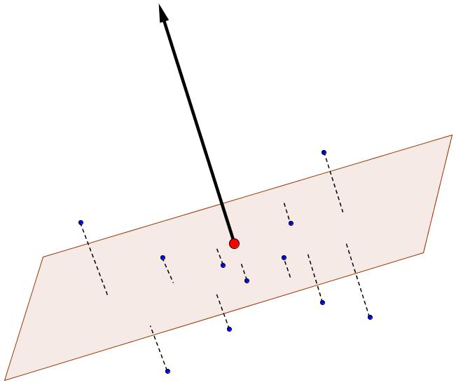 Tangent Plane Fitting Find a plane that fits, in the Least Squares sense, to its K- Nearest Neighbours: min n S 2,a R k i=1 x i n a 2 Properties: 1) This plane passes