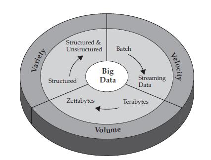 Figure 1 Big Data in Terms of Volume, Velocity and Variety. This definition includes three characteristic of big data [2] as follows known as 3V s as explained below.