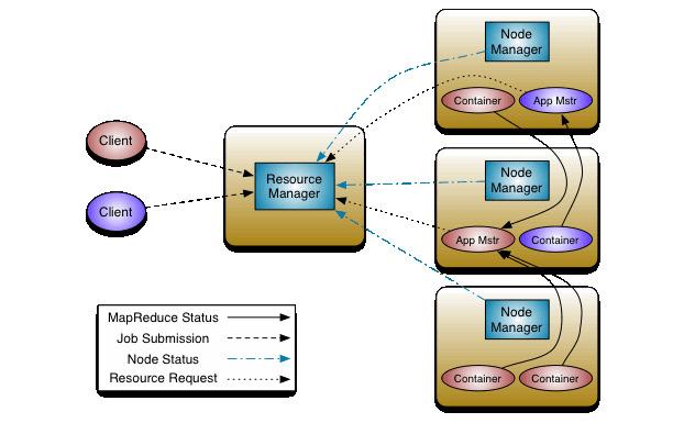 CSE6331: Cloud Computing Map-Reduce Fundamentals 24 Resource Allocation: Hadoop Yarn The master is called the ResourceManager It has two main components: 1 The Scheduler is responsible for allocating